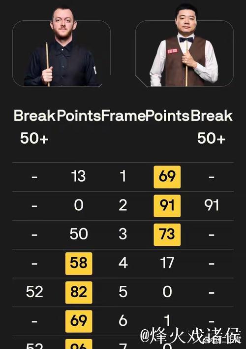 3-0领先后连丢4局 丁俊晖3-4马克·艾伦止步16强