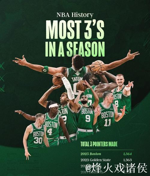 绿军揭幕战狂轰29记三分创历史纪录,完胜尼克斯 绿军揭幕战狂轰29记三分创历史纪录,完胜尼克斯